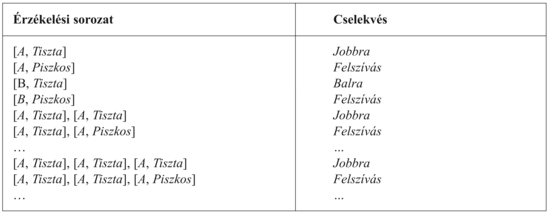A 2.2. ábrán szereplő porszívóvilág egy egyszerű ágensfüggvénye részleges táblázatos formában