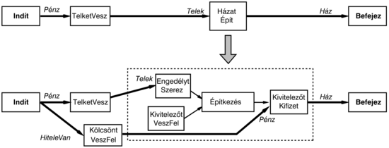 Egy magas szintű cselekvés dekompozíciója egy létező tervben. A HázatÉpít cselekvést a 12.5. ábra dekompozíciójával helyettesítjük. A Telek külső előfeltételt a már létező TelketVesz-ből kiinduló okozati kapcsolat biztosítja. A Pénz külső előfeltétel nyitott marad a dekompozíciós lépés után, ezért a KölcsöntVeszFel cselekvést szúrjuk be.