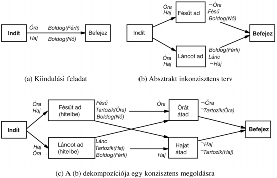 Az O. Henrik történetből kiragadott Mágusok ajándéka probléma egy inkonzisztens absztrakt tervet mutat, ami azonban dekomponálható egy konzisztens megoldásra. Az (a) ábra a problémát mutatja be: egy szegény házaspárnak csak két értékes tulajdona van. A férfinek egy aranyórája, a nőnek pedig a gyönyörű hosszú haja. Mindketten azt tervezik, hogy ajándékot vásárolnak a másiknak, hogy az boldog legyen. A férfi úgy dönt, hogy az óráját egy ezüstfésűre cseréli be, míg a nő eladja a haját, hogy aranyláncot vegyen az órához. (Feltételezzük, hogy a „Fésűt ad” cselekvés előfeltétele a Haj, mivel ha a feleségnek nincs hosszú haja, a cselekvés nem éri el a kívánt hatást, hogy boldoggá tegye; és hasonlóképpen a „Láncot ad” cselekvésre.) A (b) ábrán szereplő részleges terv inkonzisztens, mert a „Fésűt ad” és „Láncot ad” absztrakt lépések nem sorrendezhetők konfliktus nélkül. (c) Dekomponáljuk a „Fésűt ad” lépést egy „beilleszt terv” metódussal. A dekompozíció első lépésében a férj megszerzi a fésűt, és odaadja feleségének, miközben az órát egy későbbi időpontban adja oda fizetségül. A második lépésben az órát átadja, és a kötelezettséget teljesíti. Egy hasonló módszer dekomponálja a „Láncot ad” lépést. Amíg mindkét odaadó lépést a szállítási lépés elé sorrendezzük, ez a dekompozíció megoldja a feladatot. (Vegyük észre, hogy ez azon múlik, hogy a lánc használata az órához vagy a fésű használata a hajhoz boldogságot okoz még akkor is, ha a tulajdonjogot már elvesztették.)