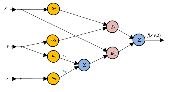 Két nemlineáris aktivációs függvényű réteget alkalmazó háló