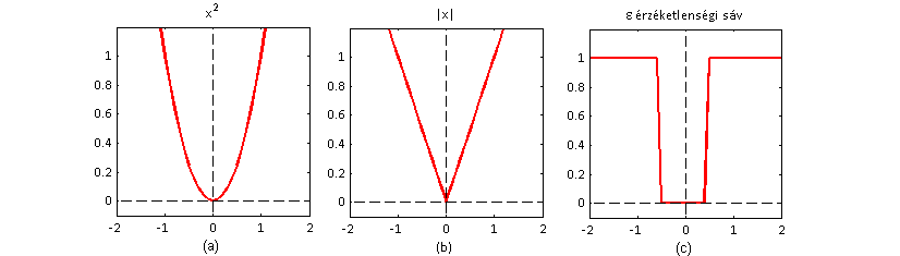 Fontosabb veszteségfüggvények: (a) négyzetes függvény, (b) abszolútérték függvény, (c) ε érzéketlenségi sávval rendelkező igen-nem függvény