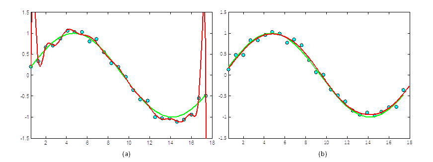 A szabad paraméterek számának hatása a túlilleszkedére: szinusz függvény polinomiális approximációja. (a) 18-ad fokú polinommal, (b) 5-ödfokú polinommal