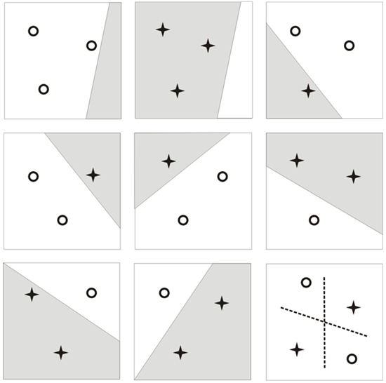 A lineáris szeparálás kapacitását bemutató kétdimenziós példa. Két dimenzióban három pont mindig szeparálható lineárisan: az első 8 elrendezés ezt mutatja, de négy pontnál ez már nem minden esetben lehetséges: ld. utolsó eset.