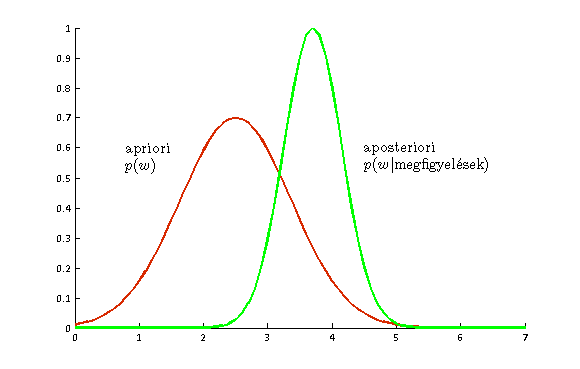 Az a priori és az a posteriori sűrűségfüggvények alakulása